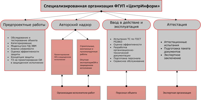 Обследование и категорирование объектов